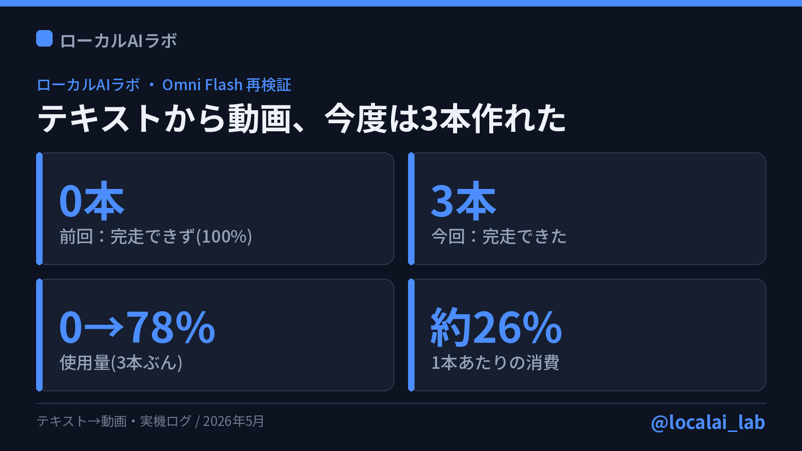 テキストから動画、今度は3本作れた：前回0本→今回3本、使用量0→78%、1本あたり約26%