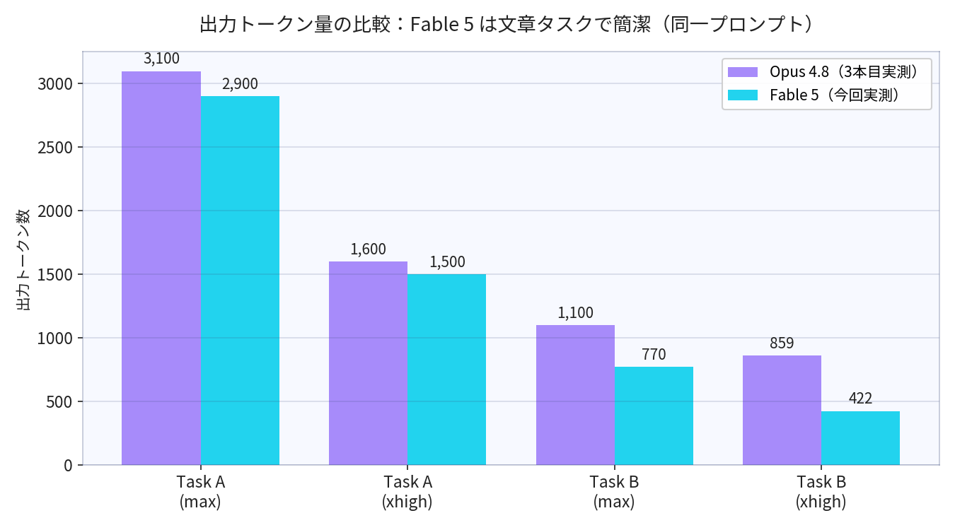 出力トークン量の比較グラフ:Fable 5はコードはほぼ同量、文章は明確に短い