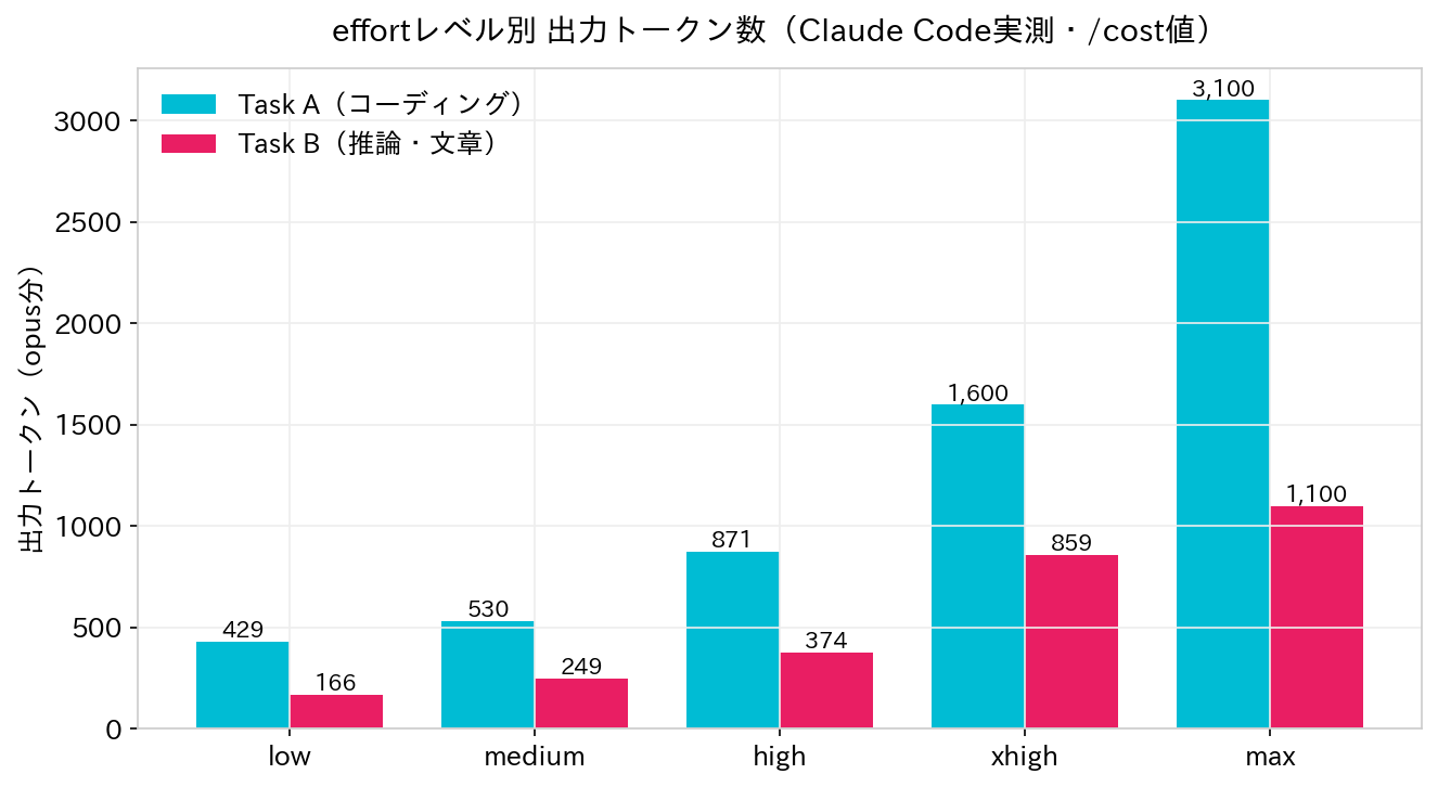 effortレベル別の出力トークン数グラフ。lowからmaxで約7倍に増加
