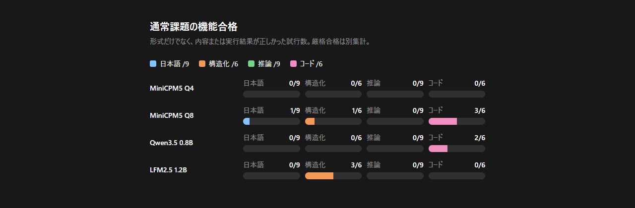 通常課題の機能合格