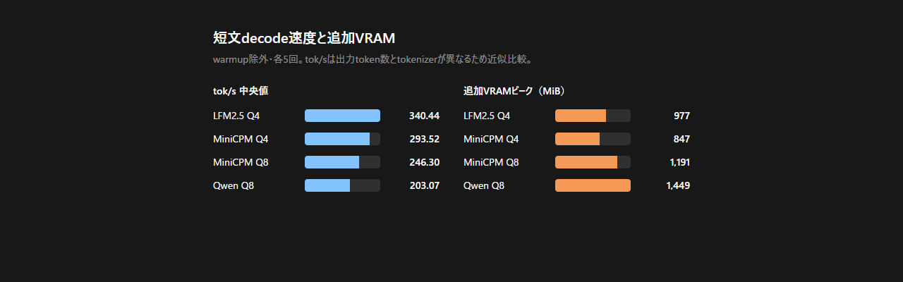 短文decode速度と追加VRAM