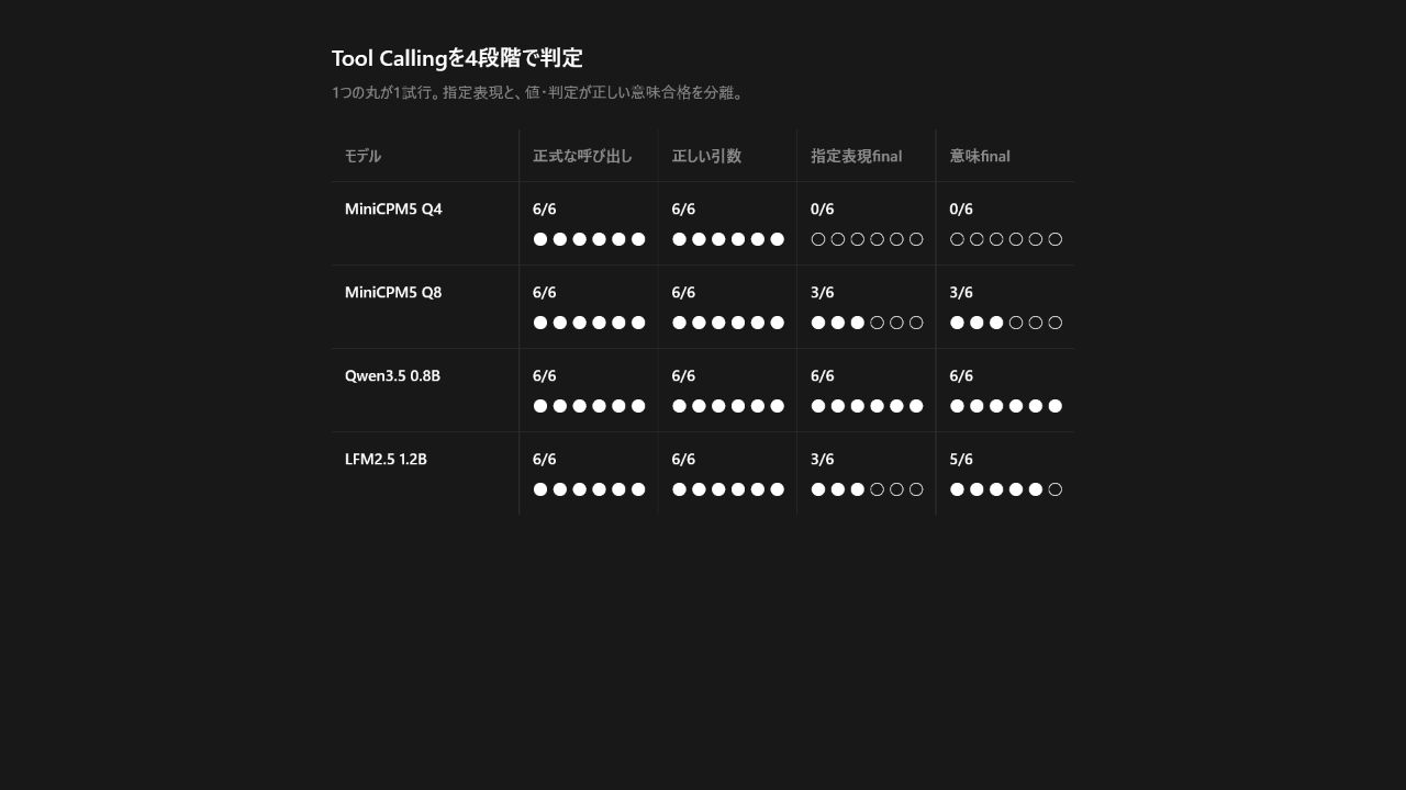 Tool Callingの4段階評価