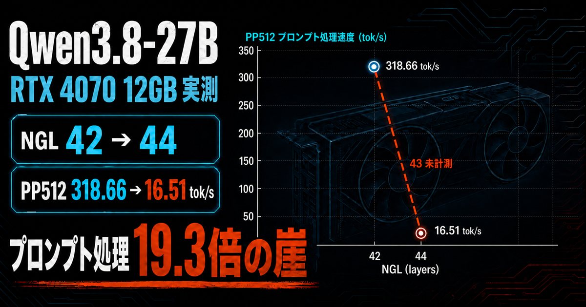 Qwen3.8-27BをRTX 4070 12GBで実測した結果。GPUに載せる層数を42から44に増やすとプロンプト処理速度が318.66 tok/sから16.51 tok/sへ19.3倍遅くなる崖を示した折れ線グラフ