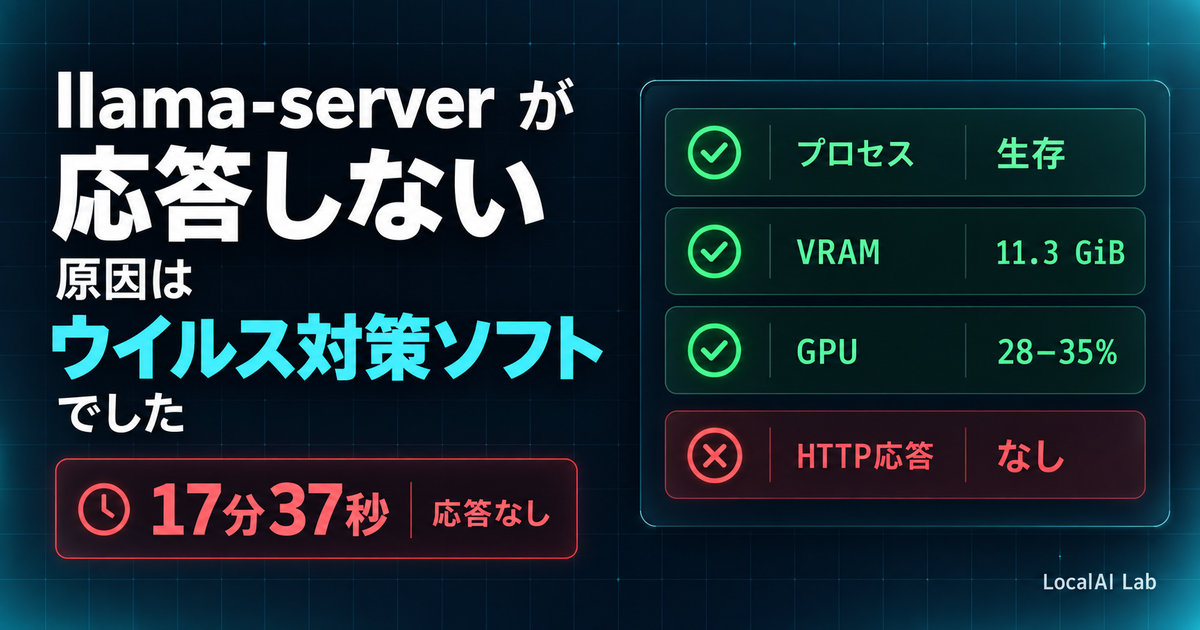 「llama-serverが応答しない、原因はウイルス対策ソフトでした」の見出しと、プロセス生存・VRAM 11.3GiB・GPU使用率28〜35%は正常なのにHTTP応答だけ「なし」を示す状態表。17分37秒応答なし