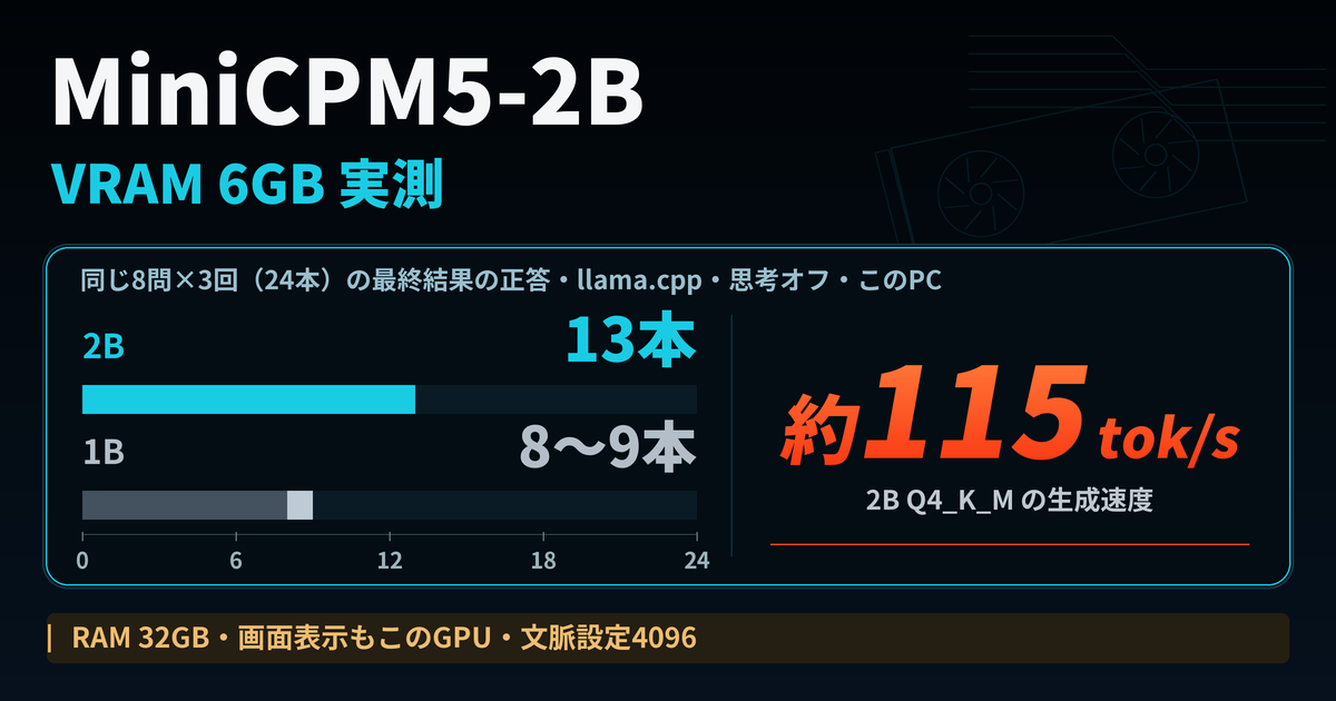 VRAM 6GBのPCで測ったMiniCPM5-2B。llama.cpp・思考オフ・文脈設定4096で同じ8問×3回（各構成24本）を解かせ、最終結果の正答は2BがQ4_K_M・Q8_0とも13本、1Bが8〜9本（1B Q4_K_Mは2本が出力上限で打ち切り）。2B Q4_K_Mの生成速度は中央値で約115 tok/s