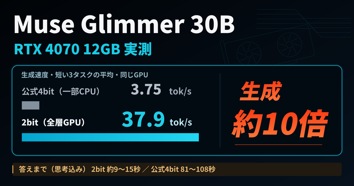 RTX 4070 12GBでのMuse Glimmer 30Bの生成速度。短い3タスクの平均は、unslothの2bit（全層GPU）が37.9 tok/s、Meta公式4bit（一部CPU）が3.75 tok/sで約10倍。答えまでは思考込みで2bitが約9〜15秒、公式4bitが81〜108秒